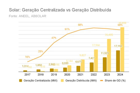 Solar-geração-centralizada