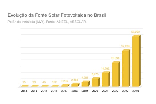 evolução-fonte-solar-fotovoltaica
